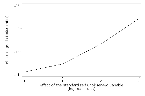 odds ratio