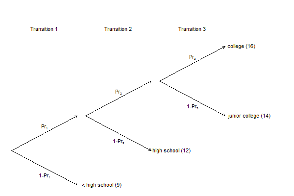 Decision tree